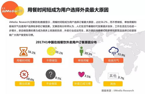 2017上半年中國在線餐飲外賣行業深度解析 數據背后的市場脈動